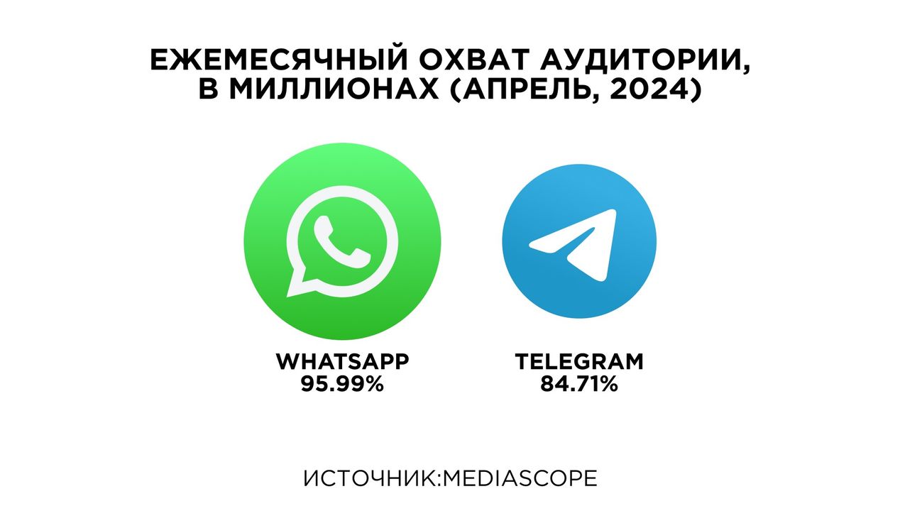 статистика популярных мессенджеров в России