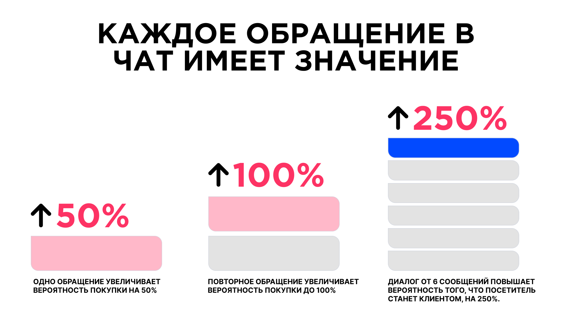 Статистика конверсии из обращения в покупку