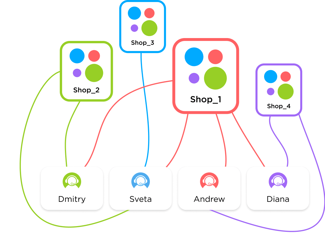 Интеграция с Авито для работы с покупателями интернет-магазина | Umnico:  CRM for Avito