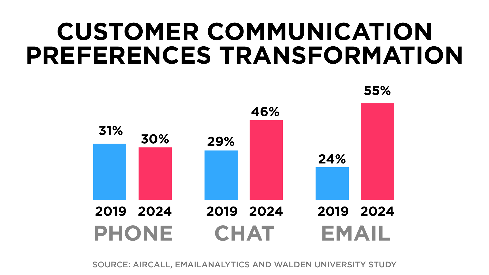 Communication Preference Transformation: 2019 to 2024
