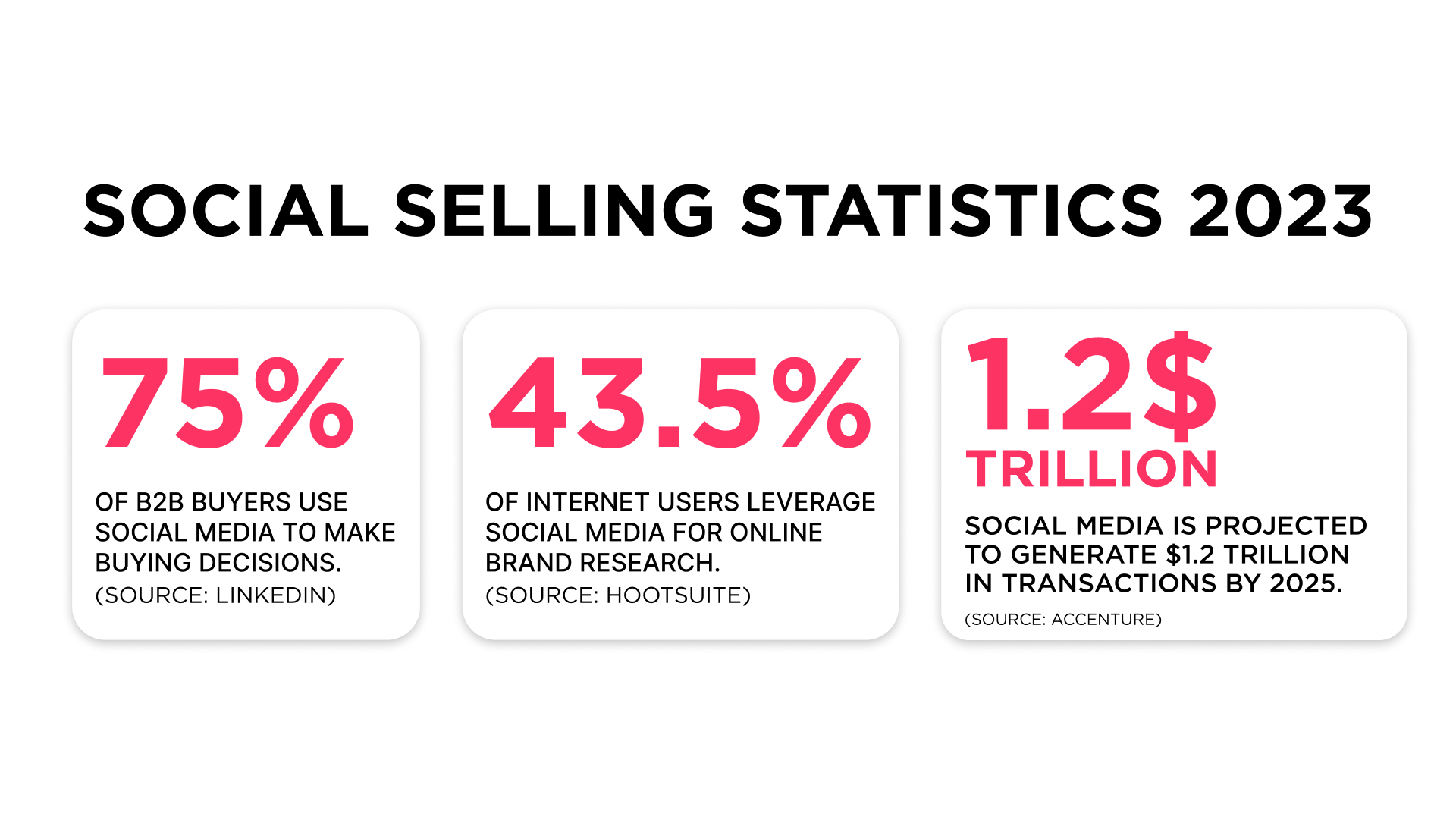 Social selling statistics