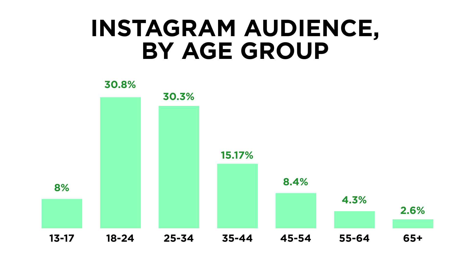 Instagram audience stats