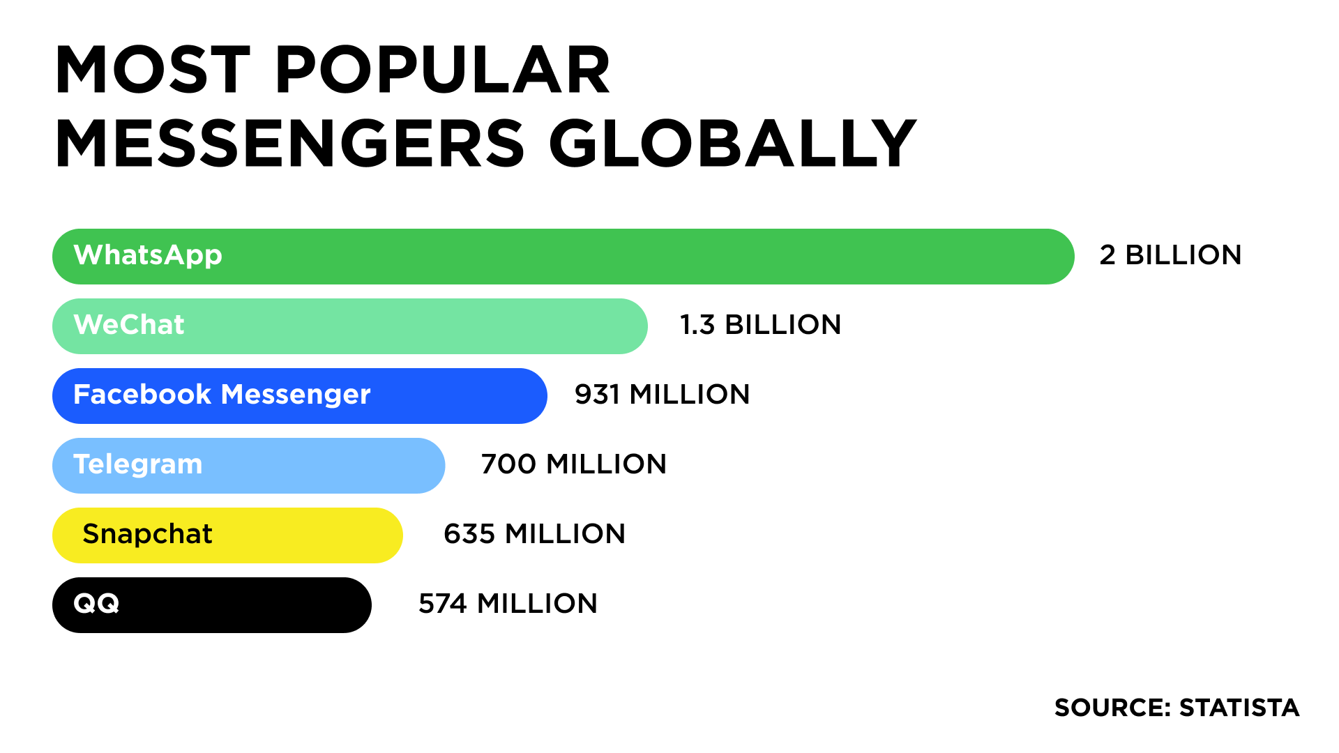 Most popular messengers