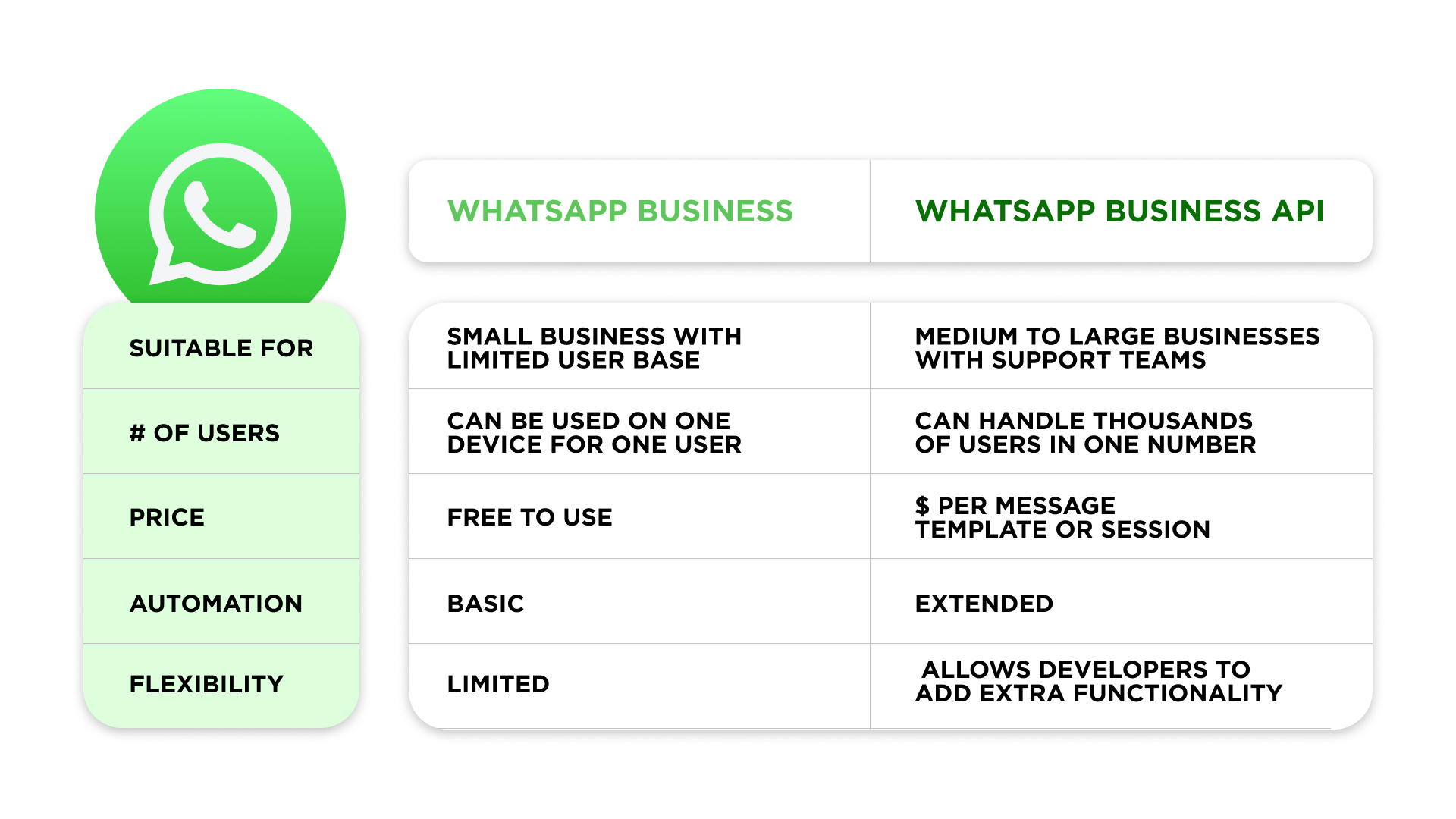 Types of WhatsApp Bussiness accounts