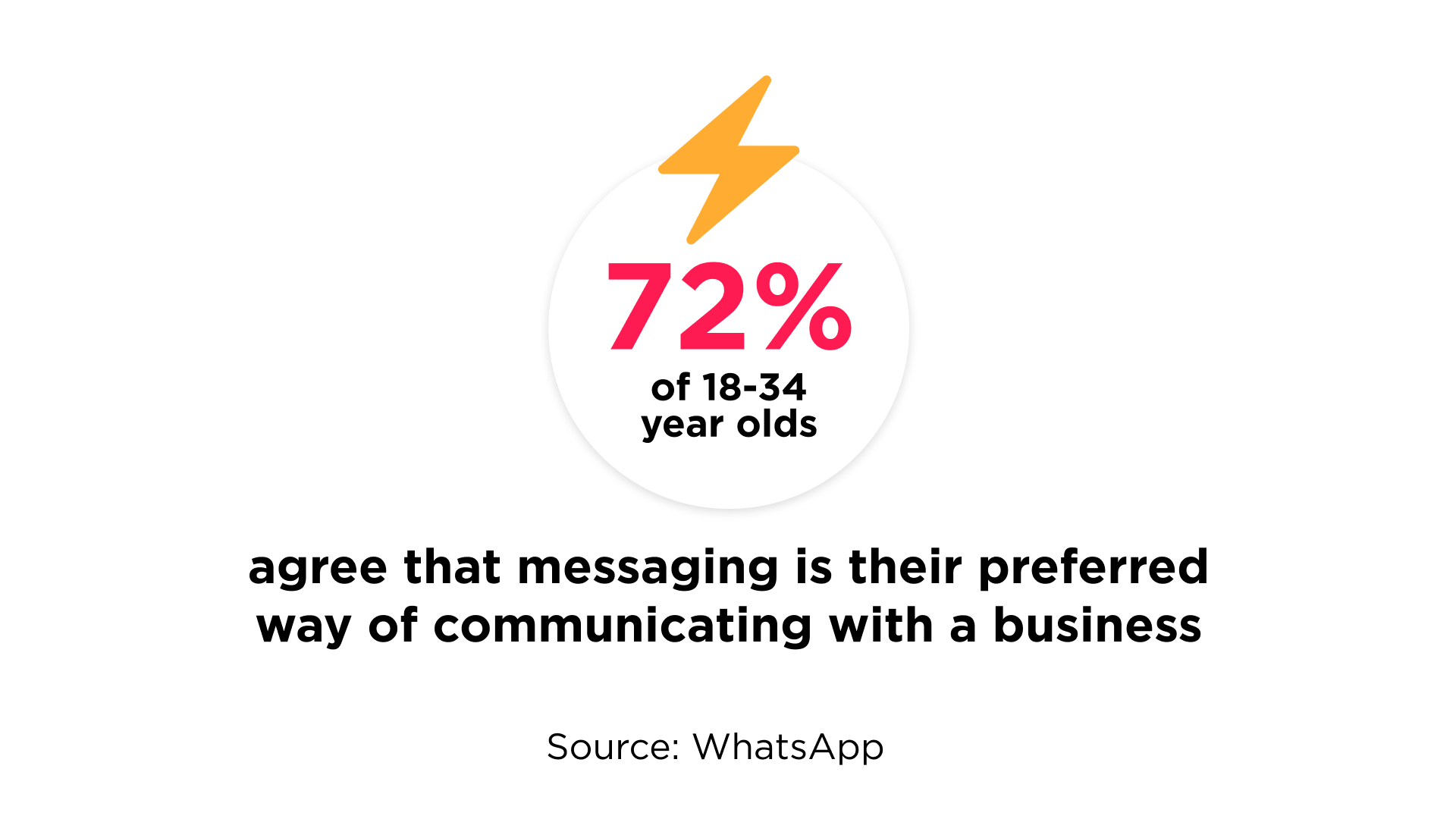 Customers preferred communication channels