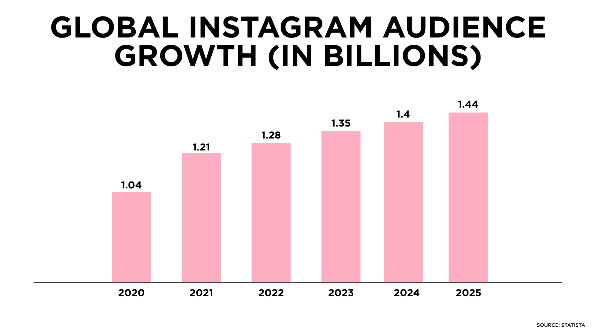 Infographics: Instagram audience worldwide grows yearly