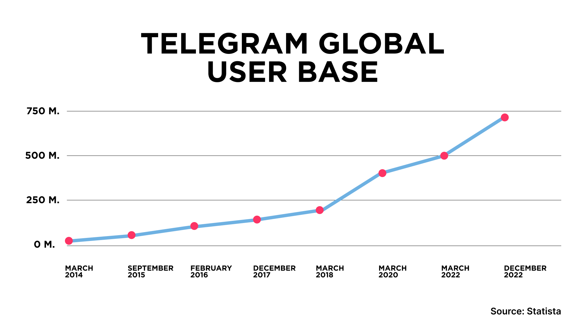 Telegram Users Worldwide