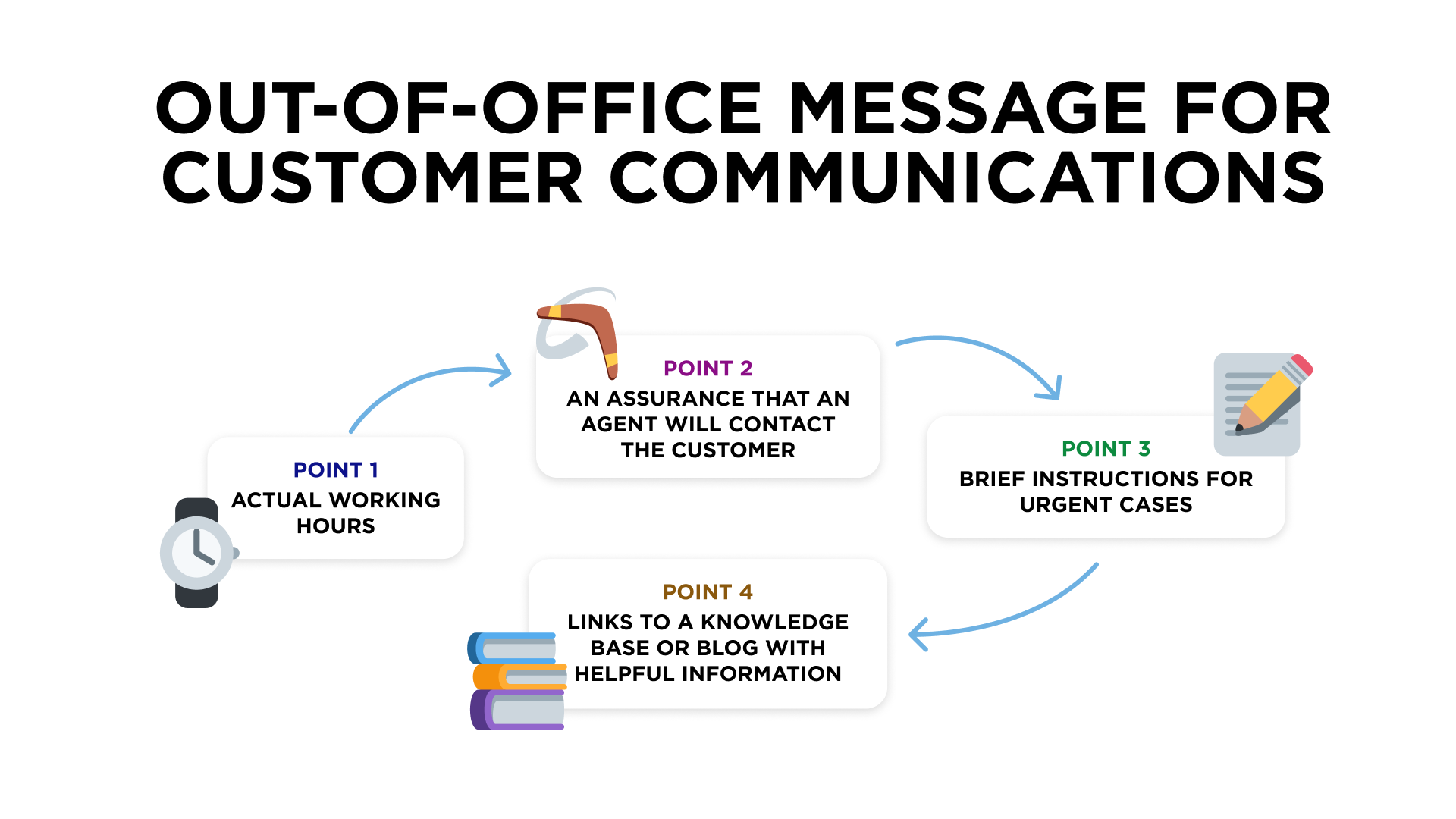 Out-of-office message for customer communication