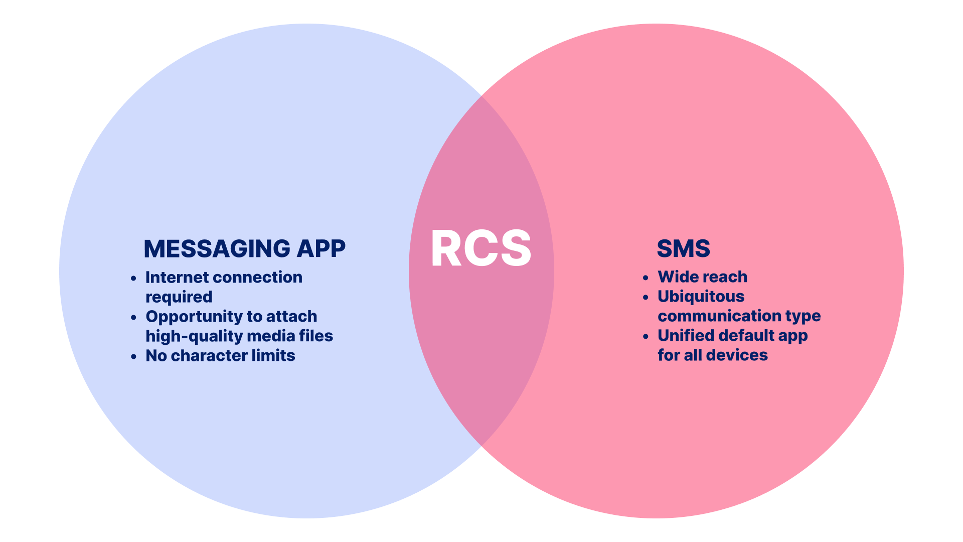 RCS combines various features of SMS and messengers