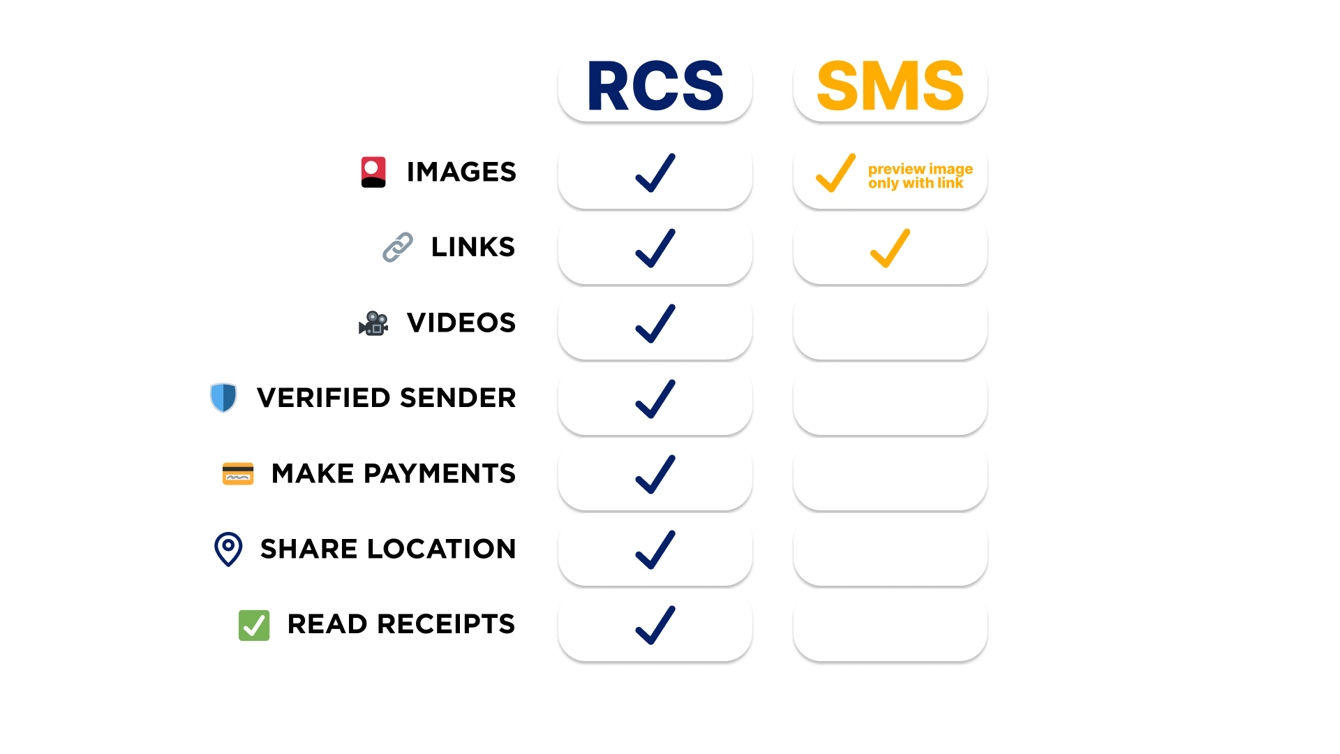 Comparison of SMS and RCS