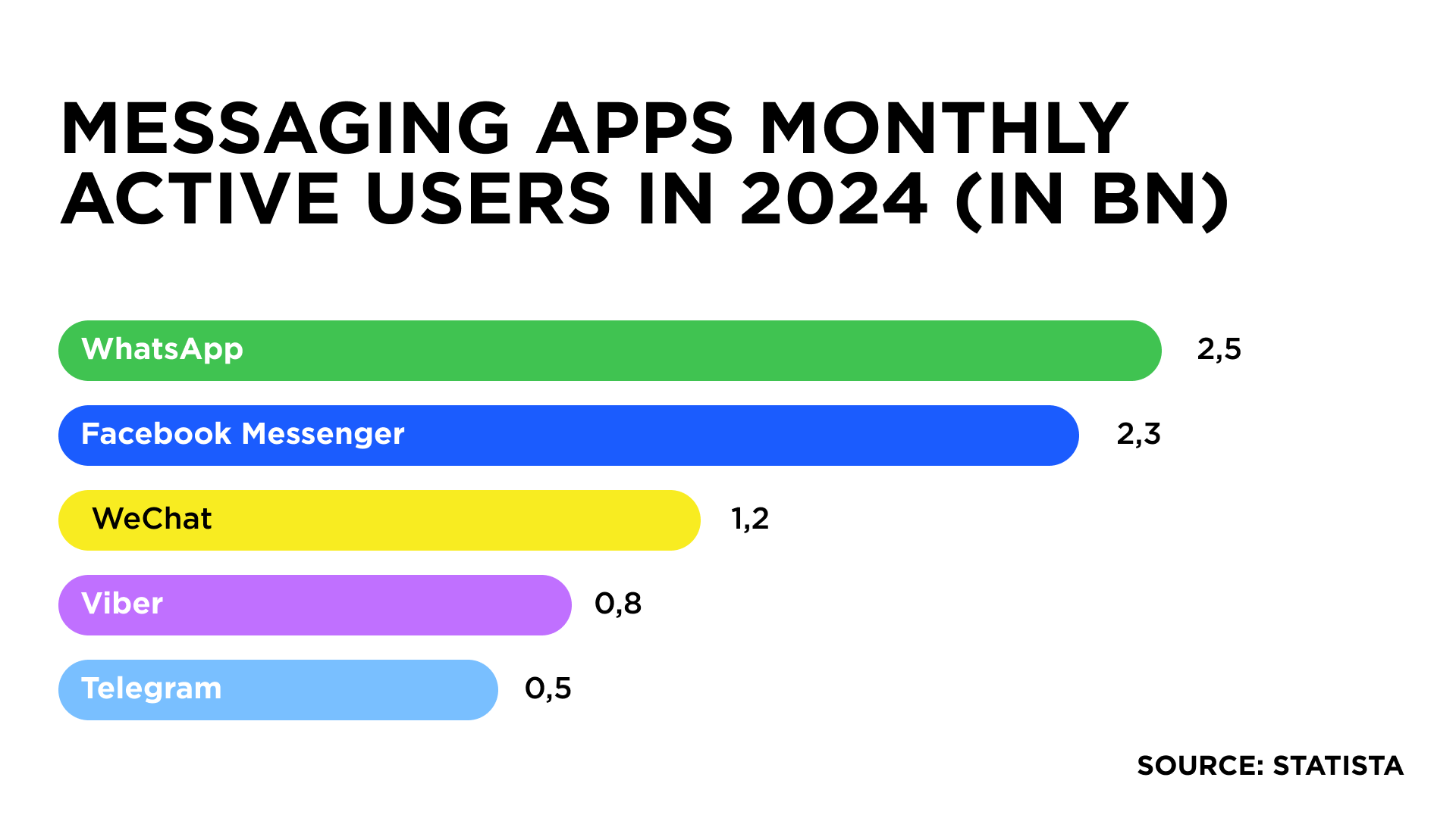 Top messaging apps number of users