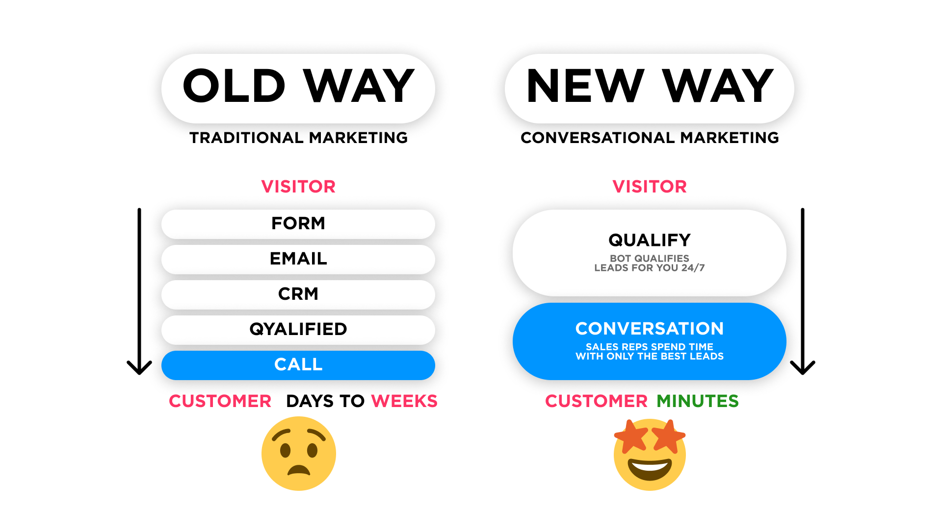 Traditional marketing vs. conversational marketing