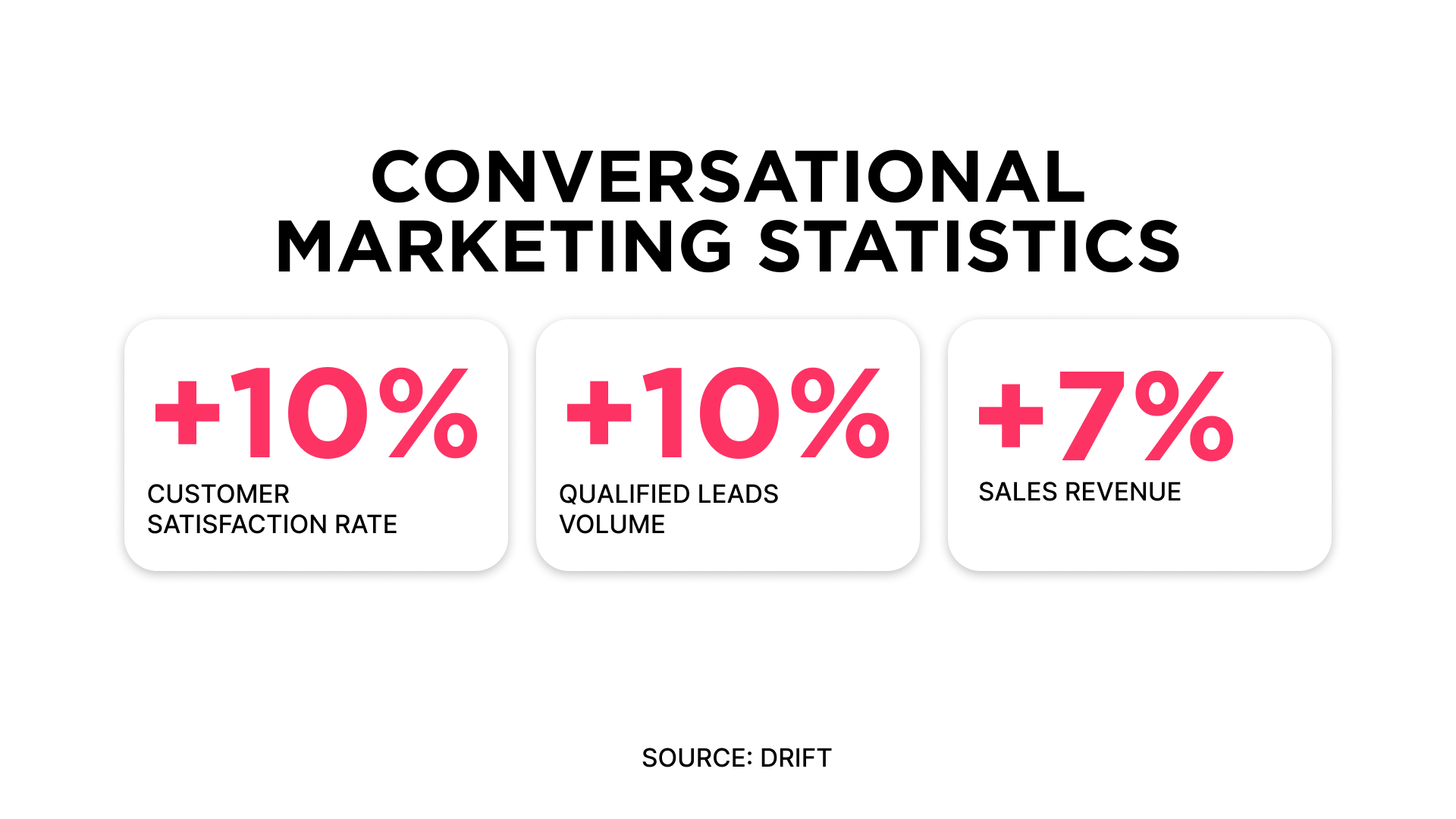 Conversational marketing statistics by Drift