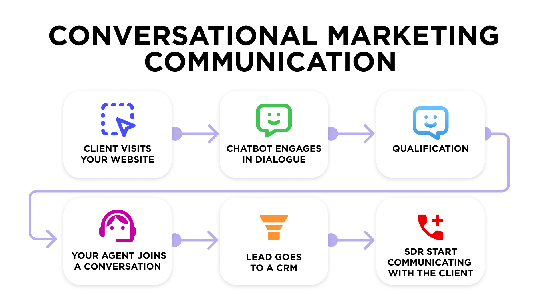 Conversational marketing communication