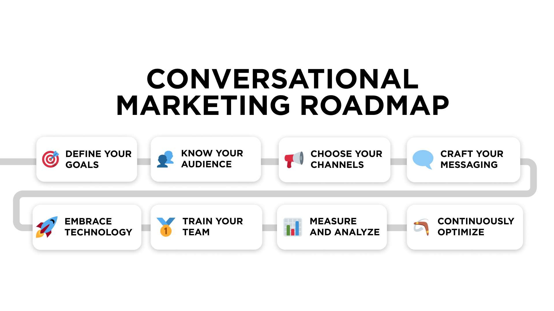 Conversational marketing roadmap