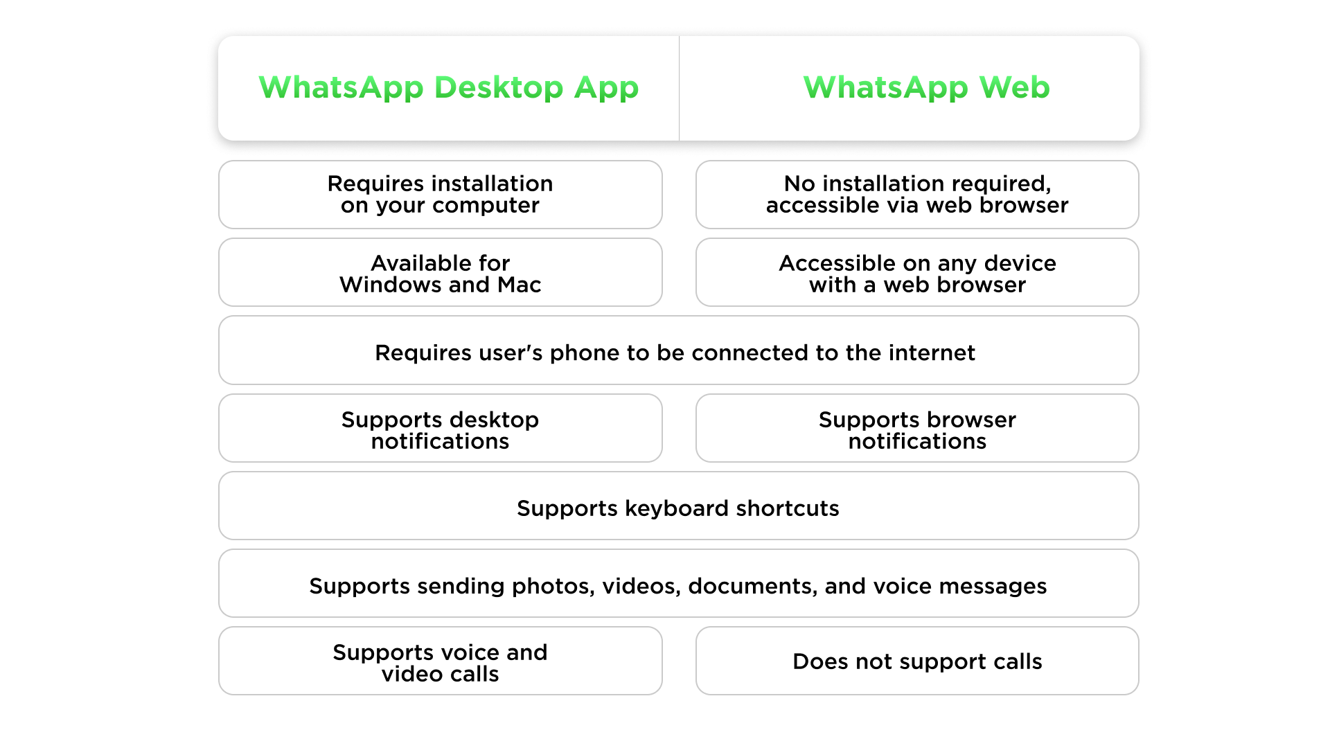 Difference between WhatsApp Web and WhatsApp desktop