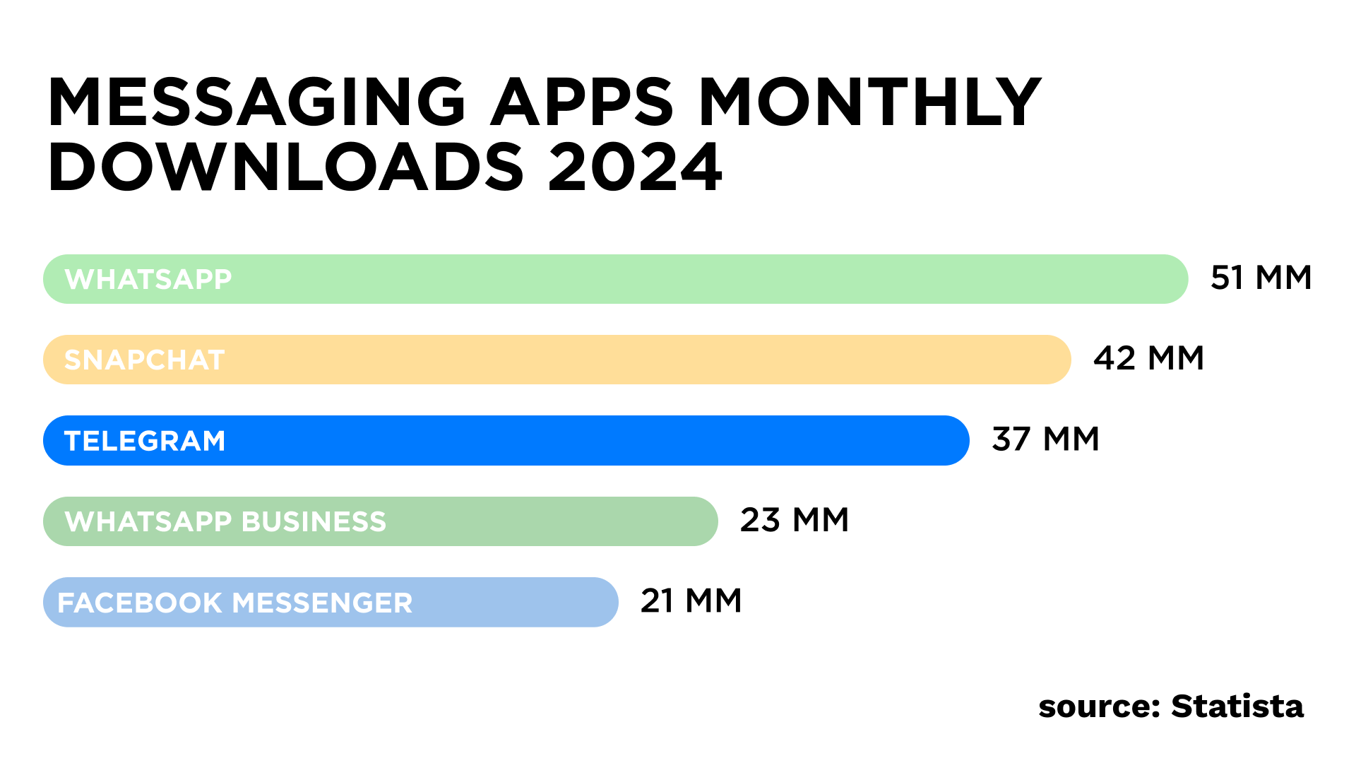 Messaging apps monthly downloads