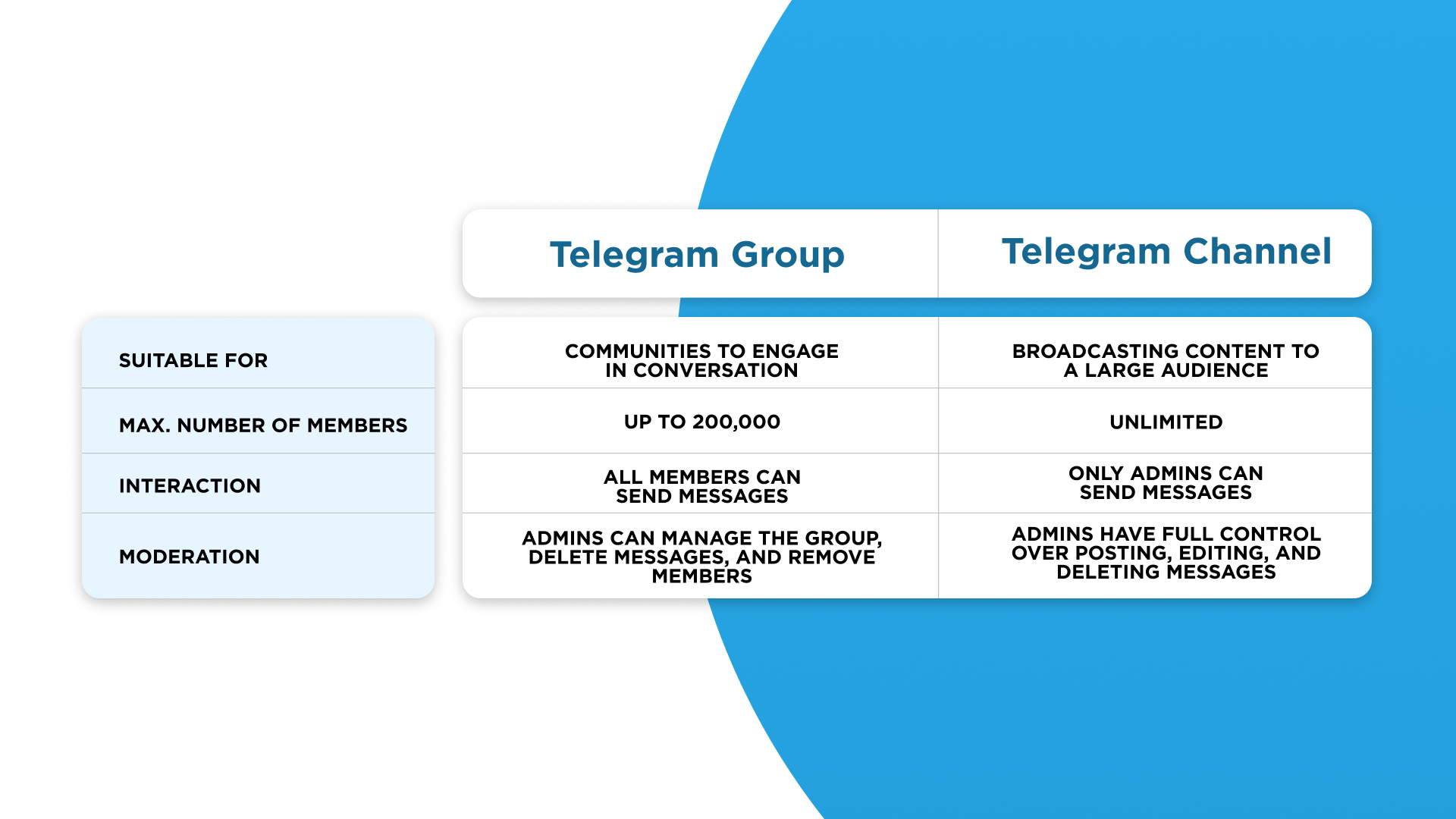 Telegram Groups and Channels difference