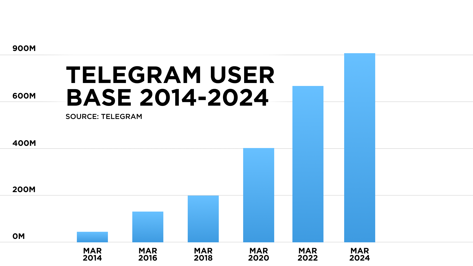 Telegram User Base growth