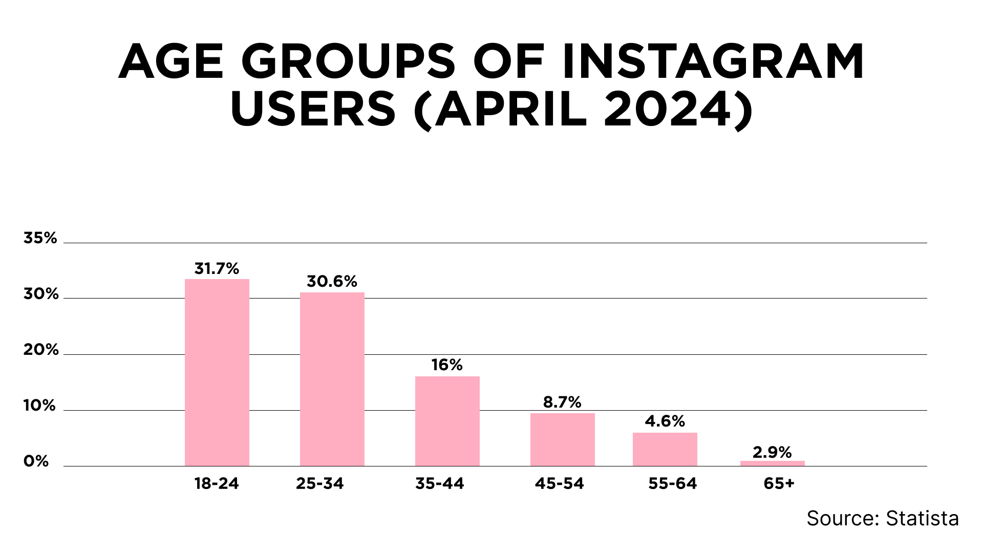 Age groups of Instagram users (April 2024)