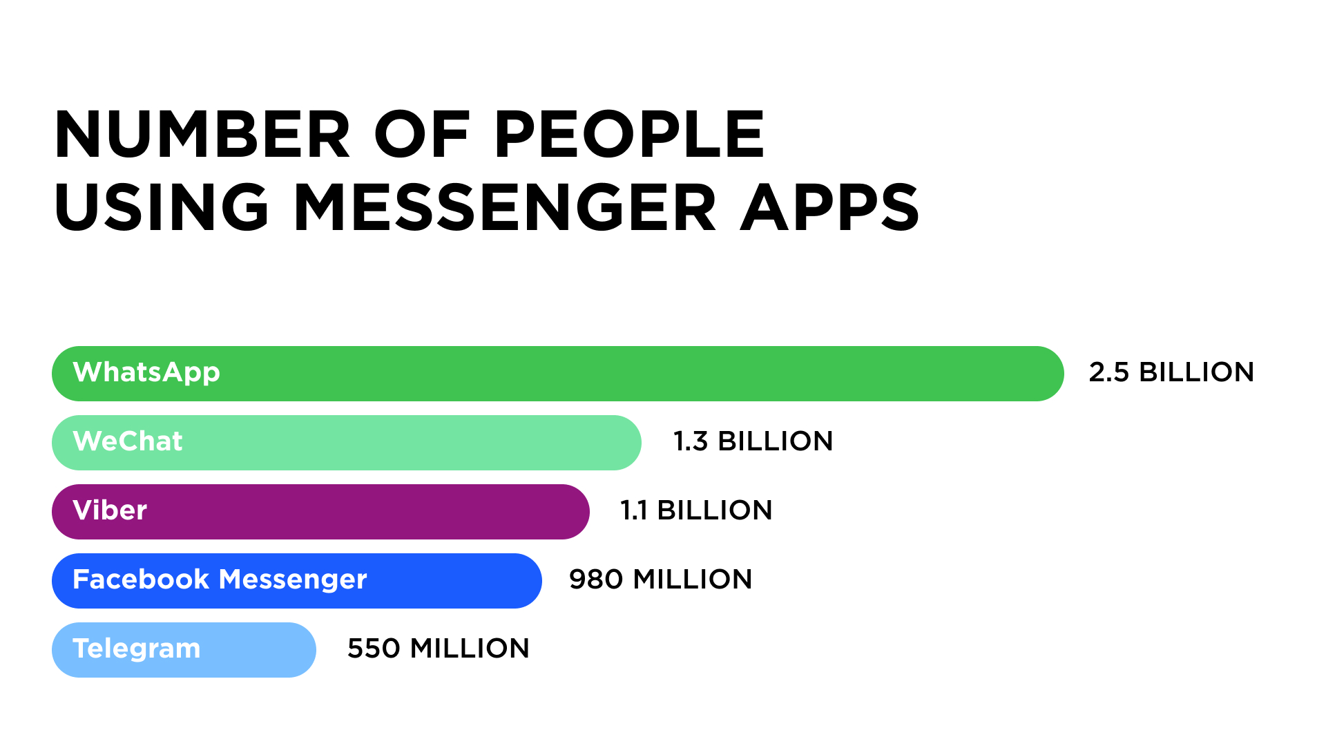 Number of people using messenger apps across the world