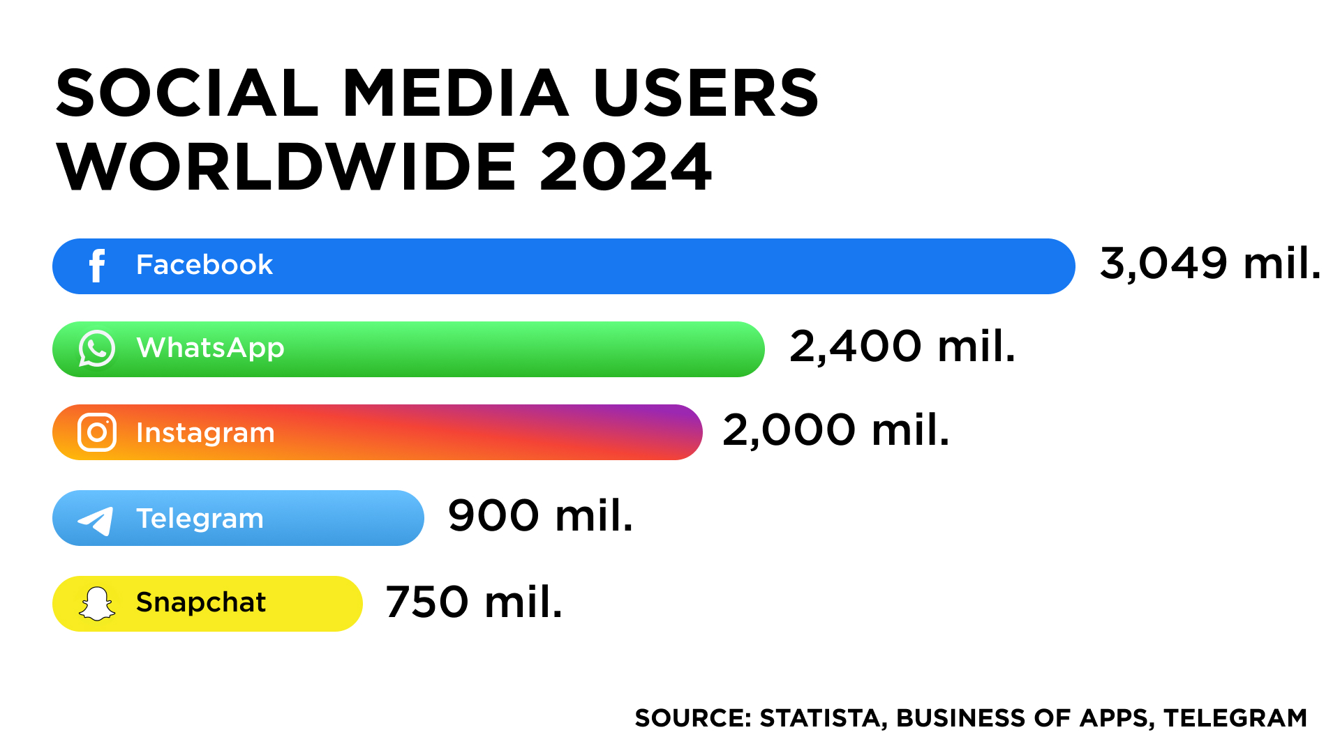 Social media users wordlwide